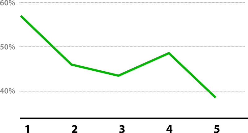 The number of form fields vs conversion ratio. 